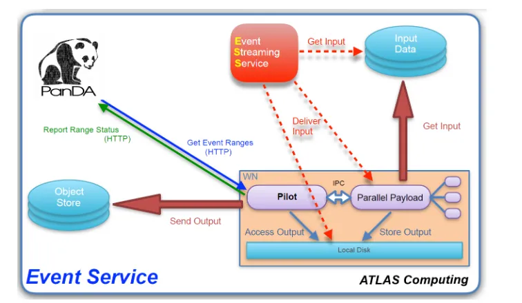 Figure 1. A schematic view of the ATLAS Event Service.
