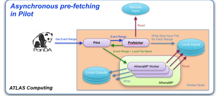 Figure 2. A schematic view of the Prefetcher implementation of the Event Streaming Service.