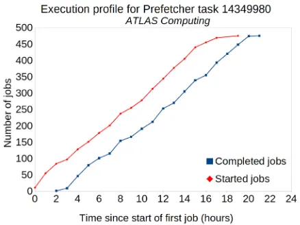 Figure 3. Number of started/completed jobs as a function of time for a test task running with directremote access.