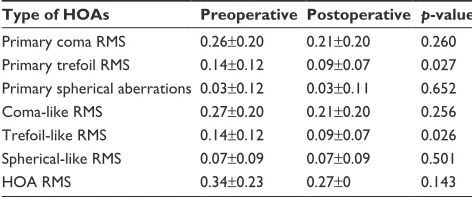 Figure 4 histograms representing keratometric outcomes of high-resolution wavefront-guided photorefractive keratectomy + corneal cross-linking in ectasia eyes.Note: (A) Flat K, (B) steep K.