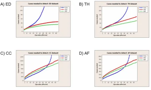 Figure 2Detectability results for four public health datasets. Number of injected cases needed for detection of 90% ofoutbreaks at 1 false positive per month, as a function of outbreak size