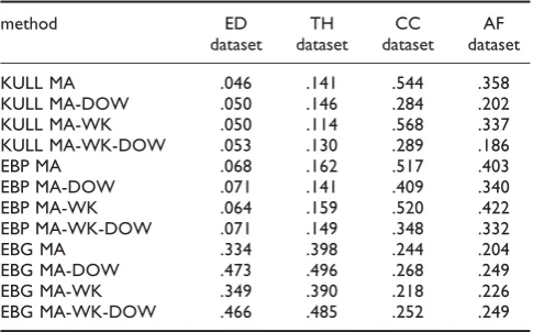 Table 5: Detection power with and without randomizationtesting