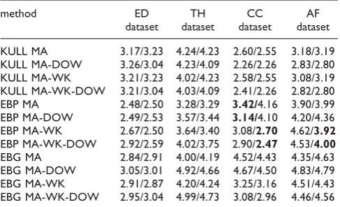 Table 6: Detection power with and without randomizationtesting, using empirical/asymptotic p-values