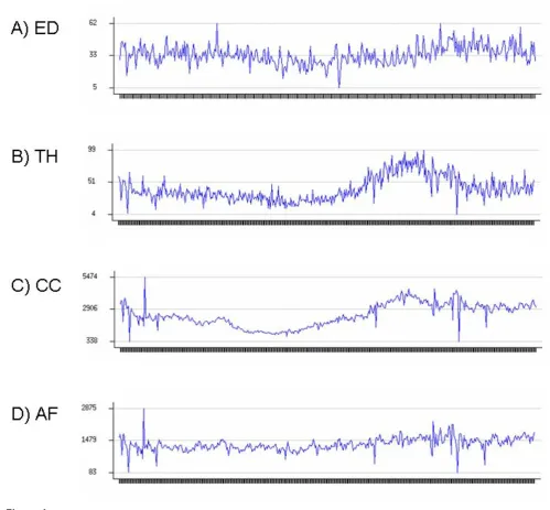 Figure 1Aggregate time series of counts for four public health datasets. For the ED dataset, each daily count represents thetotal number of Emergency Department visits with respiratory chief complaints