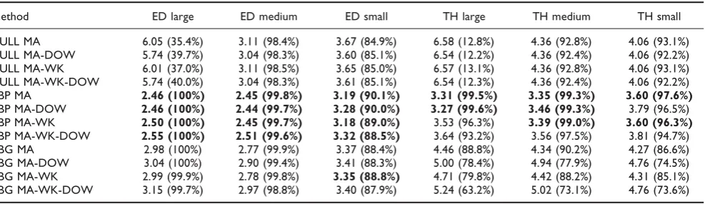 Table 2: Comparison of detection power on ED and TH datasets, for varying outbreak sizes