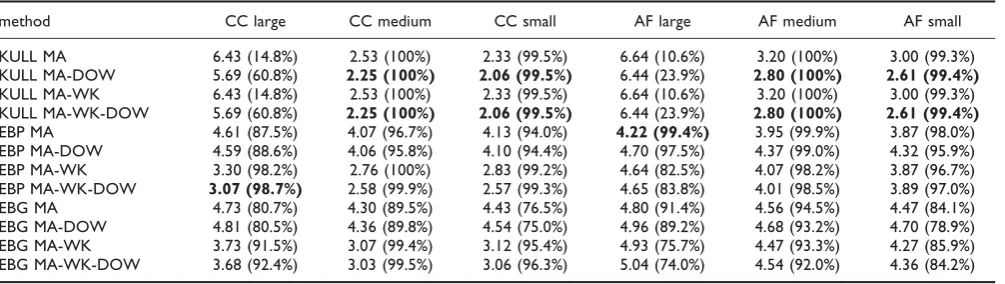 Table 3: Comparison of detection power on CC and AF datasets, for varying outbreak sizes