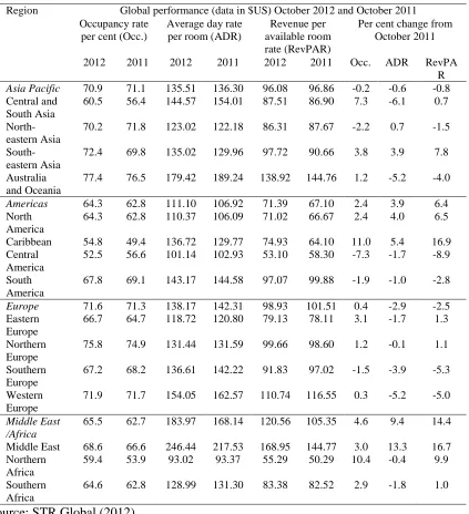 Table 2.1: Global Hospitality Indicators 2011–2012 