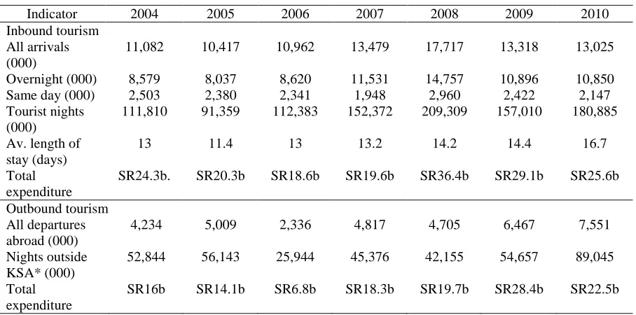 Table 2.2: Main Saudi Tourism Indicators 2004–2010 