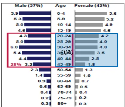 Figure 2.3: Working Age Population by Gender 2009 
