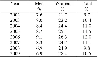 Table 2.3: Saudi Unemployment Rates 2002–2009 