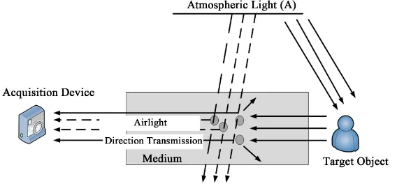 Figure 1. The illustration of Haze image’s formation.                            