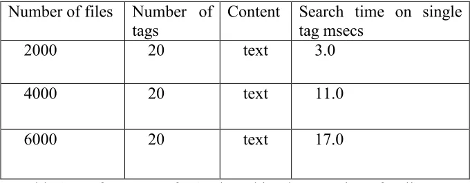 Table 2. Performance of XSet based implementation of Policy store  
