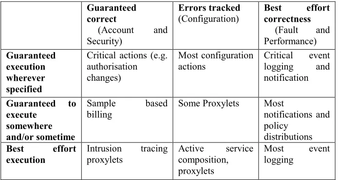 Table 1. Examples of management activities to which the different grades of policy handling might apply 