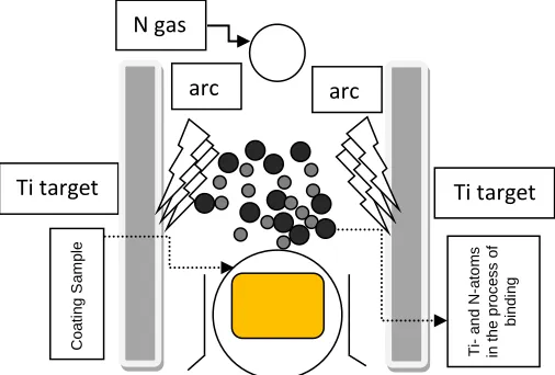 Figure 4: The basic layout of depositing Ti-atoms and N-atoms to develop TiN coating at the surface of HSS substrate 