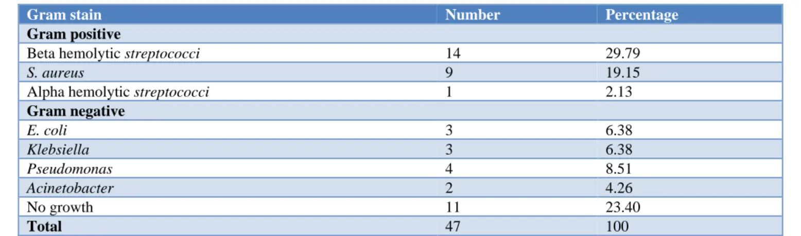 Table 1: Distribution of study population according to bacteria isolated. 