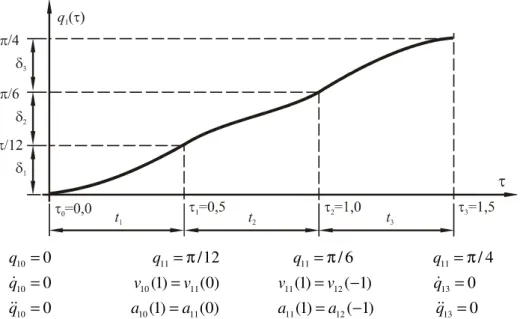 Fig. 1. The 1 st  phase of the 1 st  joint work cycle of the RTTRR small-sized industrial robot 