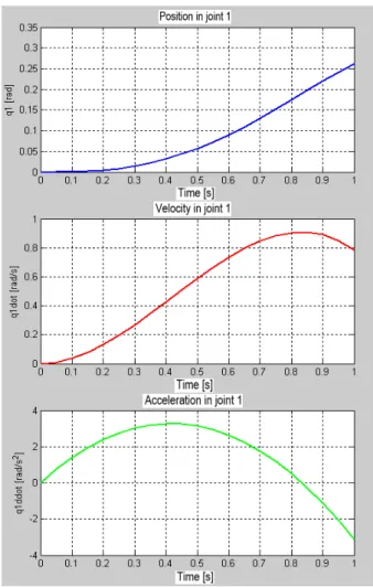 Fig. 3. Interpolation functions graphs, for the joint 1,  phase 1, segment 2, in normalized time