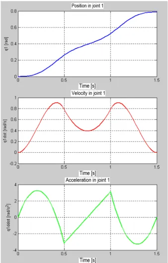 Fig. 4. Interpolation functions graphs, for the joint 1,  phase 1, segment 3, in normalized time 