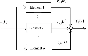 Fig. 1. Model of the hysteresis force basedon parallel connection of elementary models