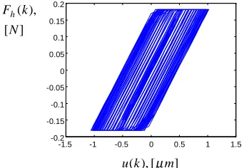 Fig. 8.  The estimated coefficient 