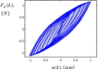 Fig. 11. The real hysteresis force, modeled by 10 ele-mentary models