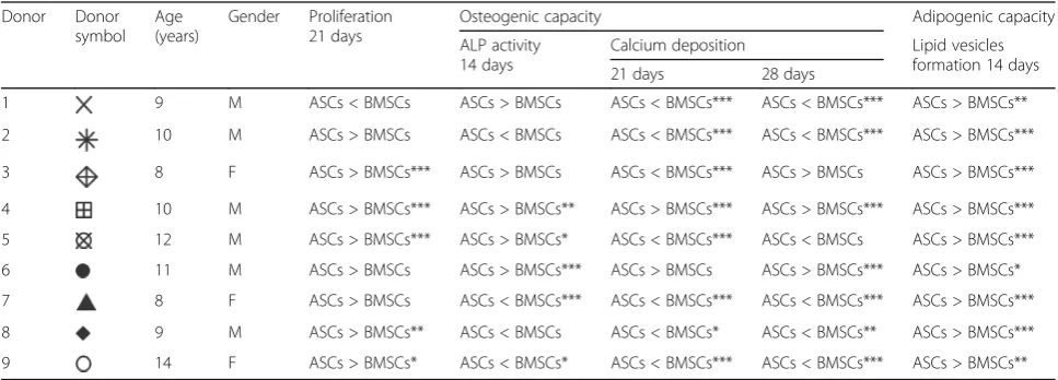 Table 2 Comparison of the proliferation, osteogenic and adipogenic capacity of ASCs and BMSCs within each donor