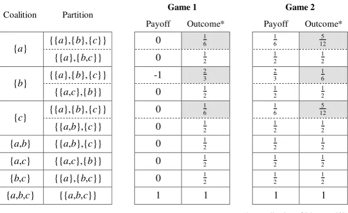 Figure 1.Two example games in partition function form, with outcomes generated by the
