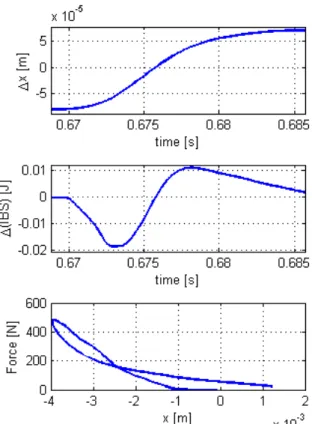 Fig. 10. Instantaneously evolutions of deformation and  impact bending strength respectively, and the force – 