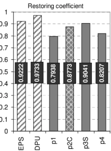 Fig. 12. Comparative analysis of restoring coefficient –  reference samples and classical LDC samples were 
