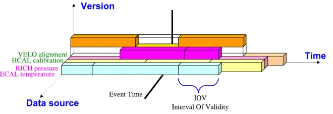 Figure 1. Representation of condition values as blocks in their three-dimensional space.
