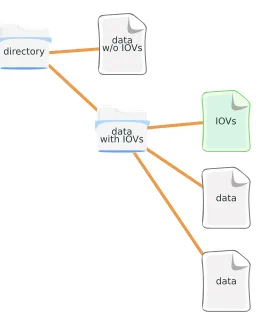 Figure 2. Scheme of the directory structure of a Git CondDB in case of condition value with or withoutspeciﬁc IoVs.