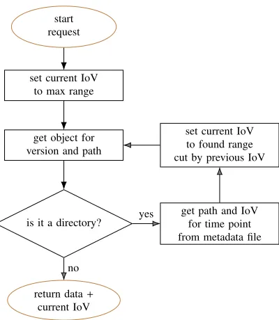 Figure 3. Flow graph of the algorithm for the retrieval of the IoV and condition value for a given path,version and time point.
