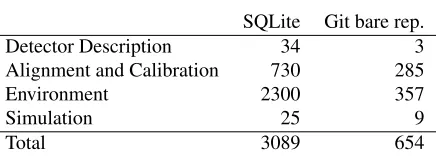 Table 2. Space on disk in MB occupied by the LHCb Conditions Database (as of May 2017) bydetector description and simulation conditions for the studies for the upgrade of the detector, whichCOOL SQLite ﬁles and Git bare repositories