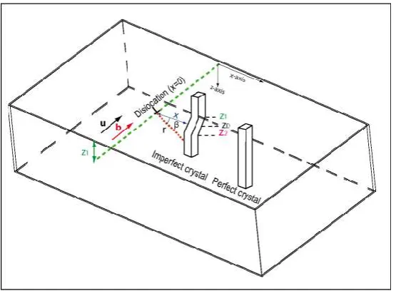 Figure 1. Schematic of a screw dislocation parallel to the surface and located at a depth zD