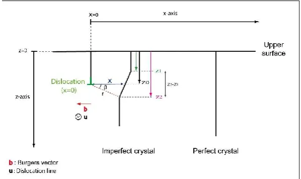 Figure 3. IBSE profiles modeled, for a screw dislocation parallel to the surface, with s>0 and s<0 for (a) (c) +g 