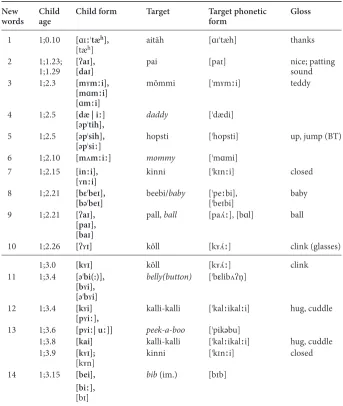 Table 1. Palatal word patterns in child forms: First 50 words (Sample I)English word targets are in 4italics, palatal tokens in bold face