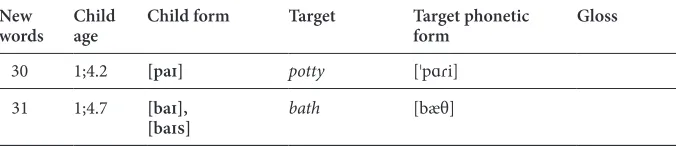 Table 1. (Continued) Palatal word patterns in child forms: First 50 words (Sample I)English word targets are in italics, palatal tokens in bold face