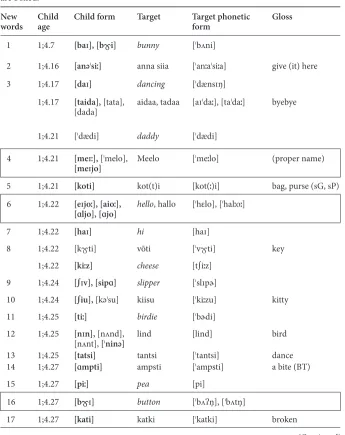 Table 2. Palatal word patterns in child forms: 50–100 words (Sample II)English word targets are in 5 italics, palatal tokens in bold face; clearly adapted forms are boxed.