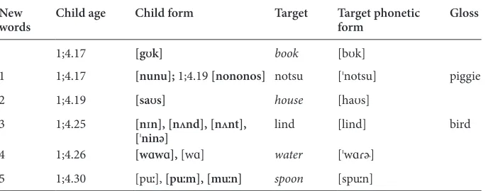Table 3. Harmony word patterns in child forms: 51–100 words (Sample II).English word targets are in  italics, harmony tokens in bold face