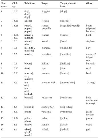 Table 4. Adapted harmony word patterns in child forms in Samples III–X: 101–500 words