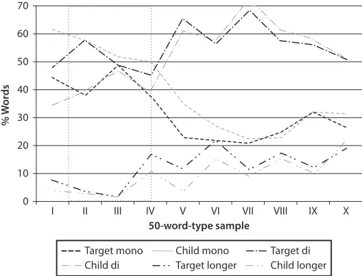Figure 2. Percent word length in syllables, plotted by 50-word-type samples. he vertical dot-ted lines correspond to the lines in Figure 1, indicating dips in accuracy
