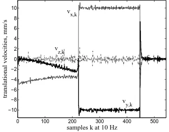 Figure 4: Measured angular velocities