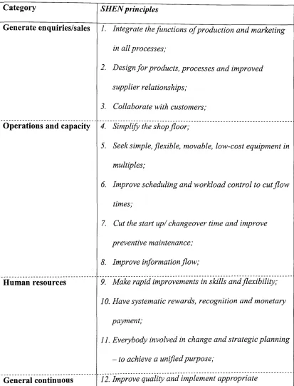 Table 5.1: SHEN cate2ories and principles