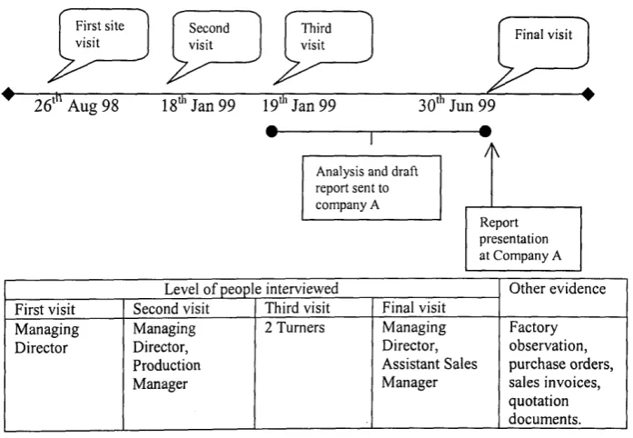 Figure 6.1: Time span between visits and the level of people interviewed atCompany A