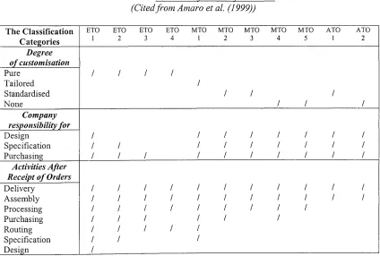Table 1.3: New Classification of non MTS (Cited from Amaro et al. (1999))