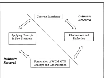 Figure 2.1: Deductive vs. Inductive Research (Based on Kolb’s experiental learning cycle, 1979)