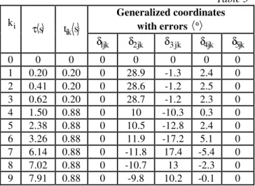 Table 3  k i τ  s t s ik Generalized coordinates  with errors °   δ 1jk δ 2jk δ 3 jk δ 4jk δ 5jk 0  0  0  0  0  0  0  0  1  0.20  0.20  0  28.9  -1.3  2.4  0  2  0.41  0.20  0  28.6  -1.2  2.5  0  3  0.62  0.20  0  28.7  -1.2  2.3  0  4  1.50  0.88  0  10 
