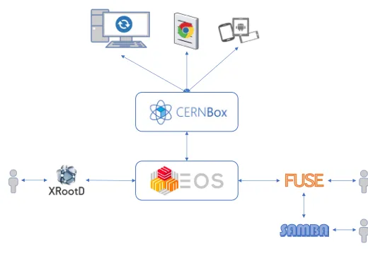 Figure 1. Access methods to CERNBox