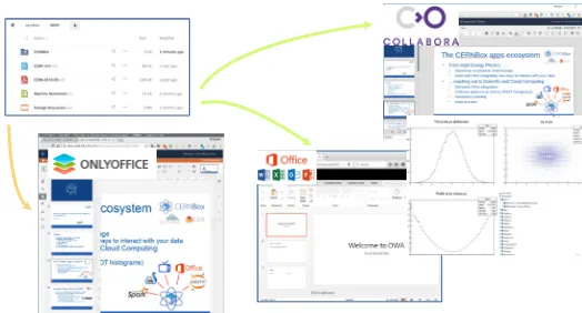 Figure 8. Integration of CERNBox with Oﬃce-like services