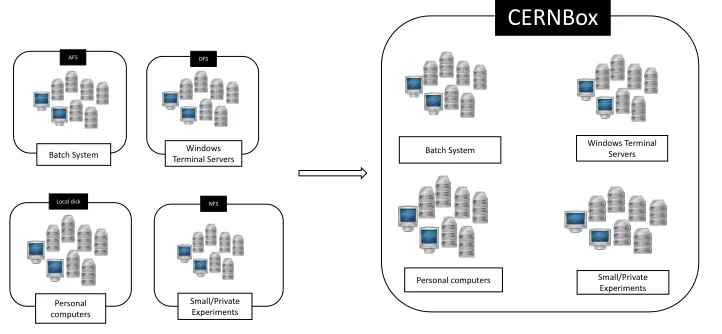 Figure 8. Integration of CERNBox with Oﬃce-like services